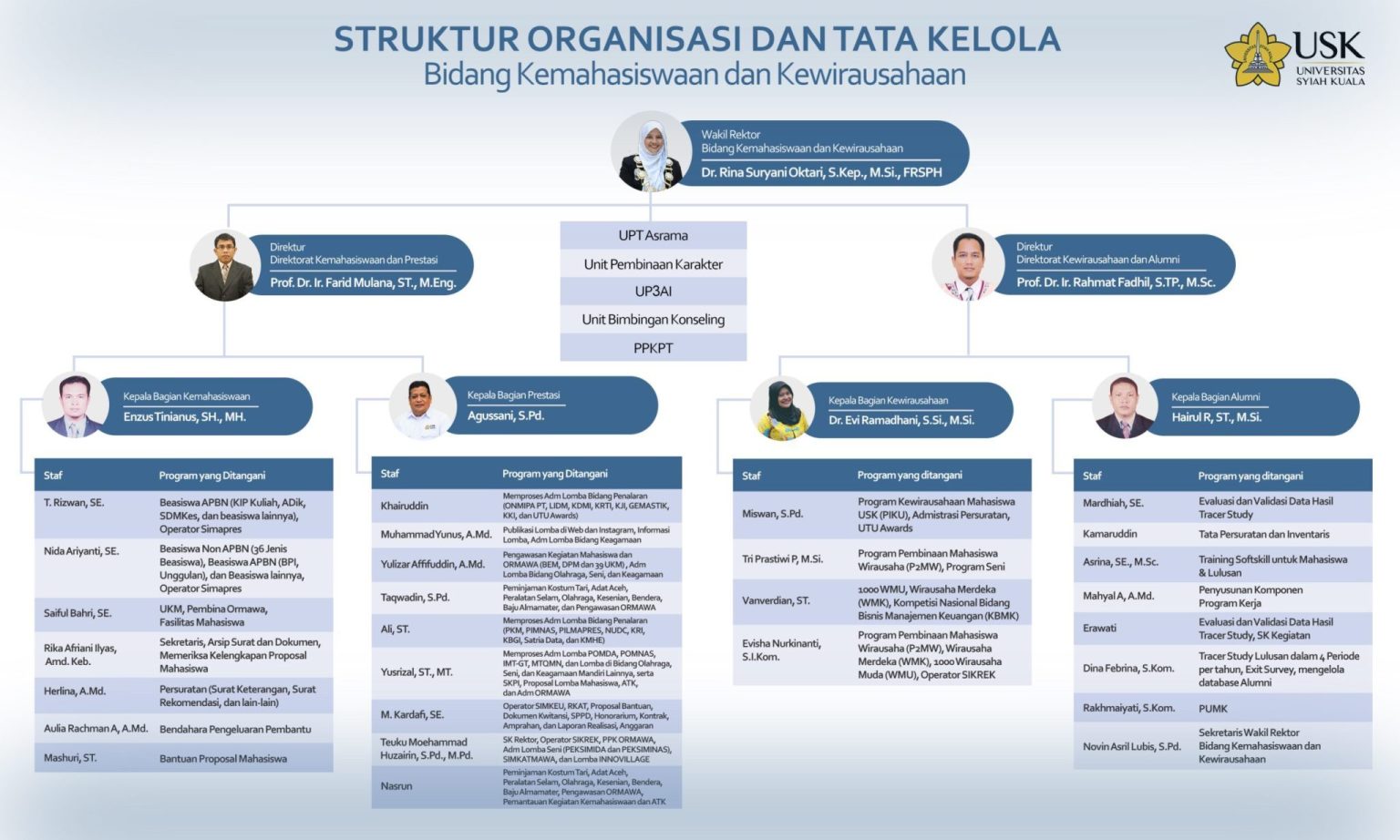 Bagan Struktur Organisasi Nama Unit